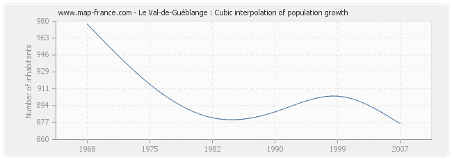 Le Val-de-Guéblange : Cubic interpolation of population growth